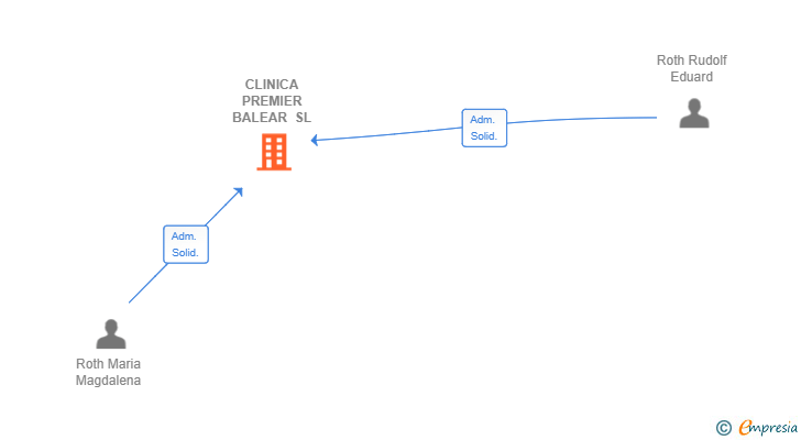 Vinculaciones societarias de CLINICA PREMIER BALEAR SL