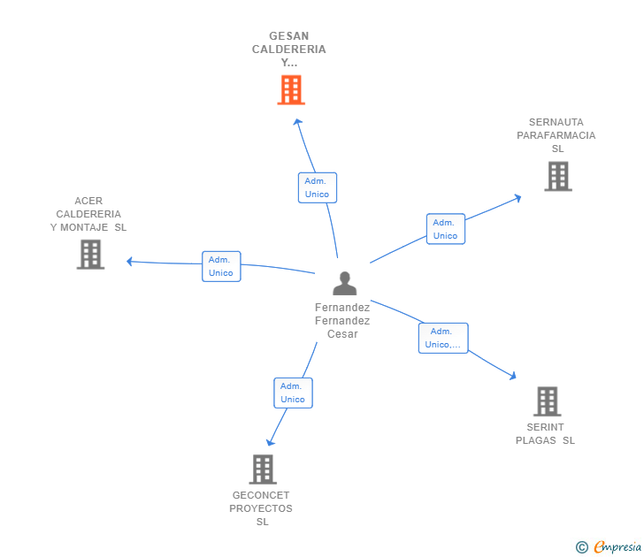 Vinculaciones societarias de GESAN CALDERERIA Y MONTAJES SL