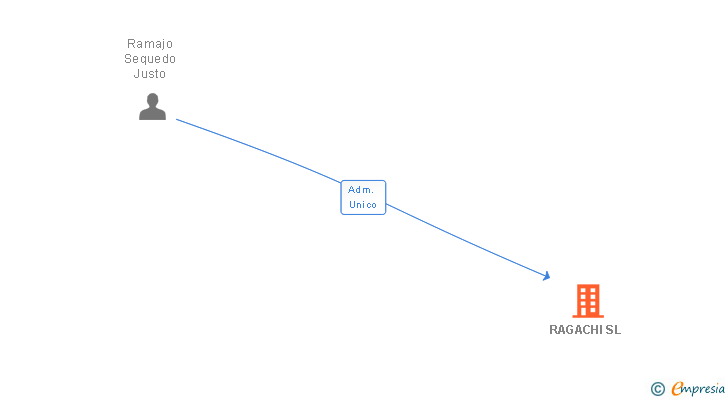 Vinculaciones societarias de RAGACHI SL