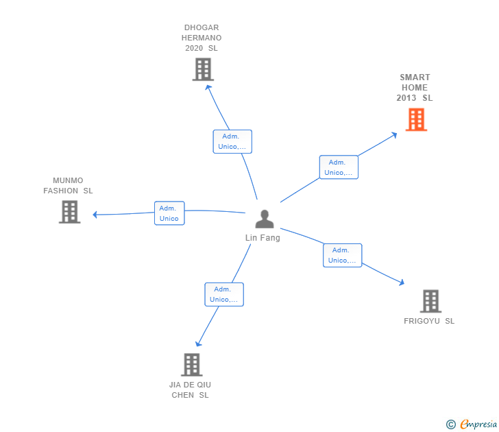 Vinculaciones societarias de SMART HOME 2013 SL