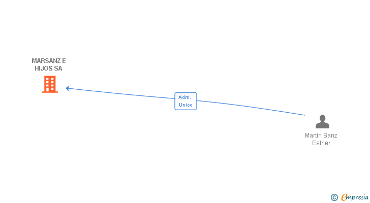 Vinculaciones societarias de MARSANZ E HIJOS SA