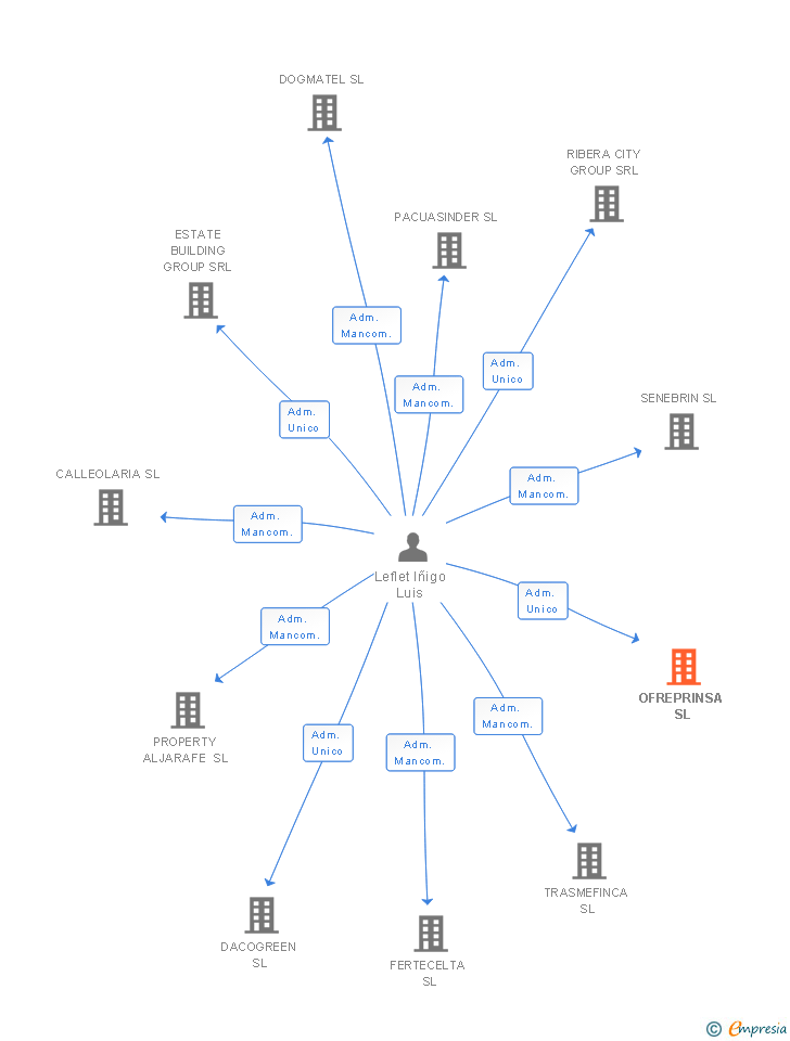 Vinculaciones societarias de OFREPRINSA SL