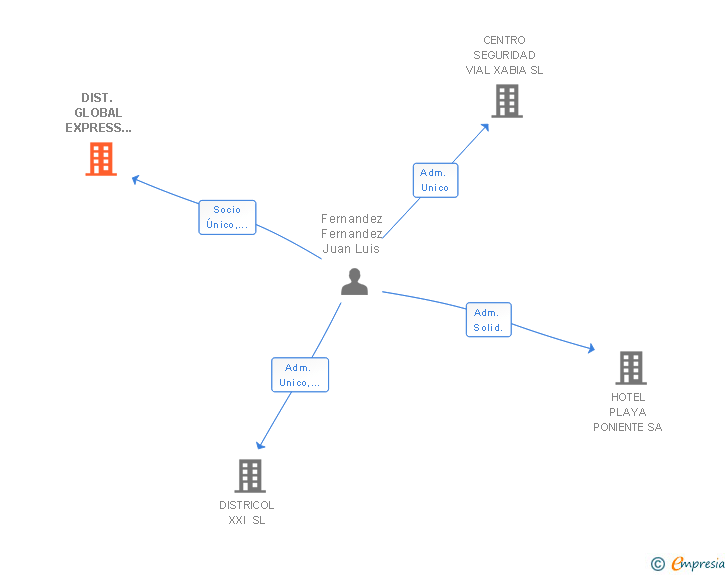 Vinculaciones societarias de DIST. GLOBAL EXPRESS QUALITU SL