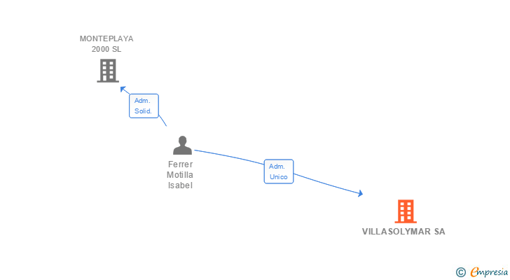 Vinculaciones societarias de VILLASOLYMAR SA