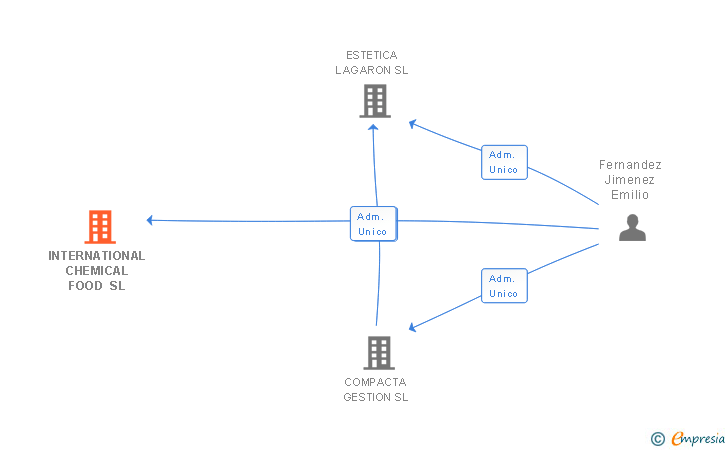 Vinculaciones societarias de INTERNATIONAL CHEMICAL FOOD SL