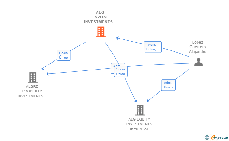 Vinculaciones societarias de ALG CAPITAL INVESTMENTS & PARTNERS SL
