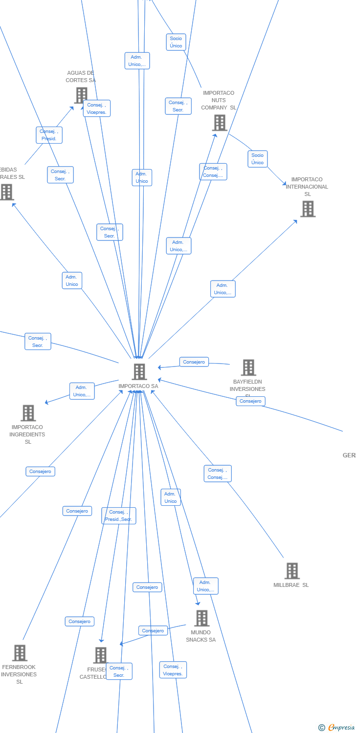 Vinculaciones societarias de GERMANESEM SL