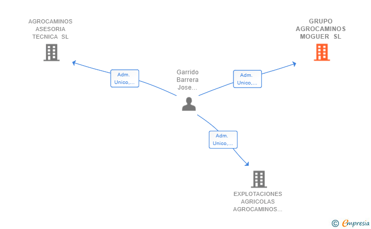 Vinculaciones societarias de GRUPO AGROCAMINOS MOGUER SL