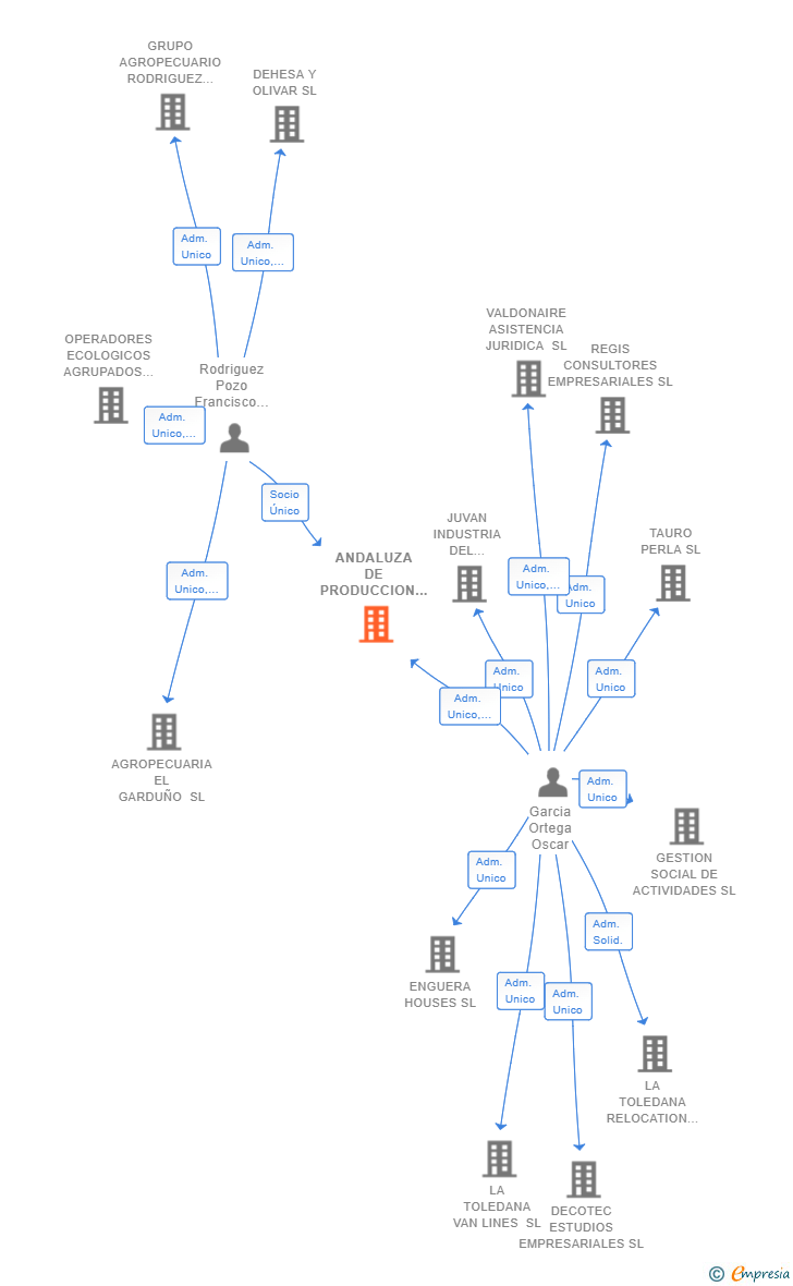 Vinculaciones societarias de ANDALUZA DE PRODUCCION ECOLOGICA SL