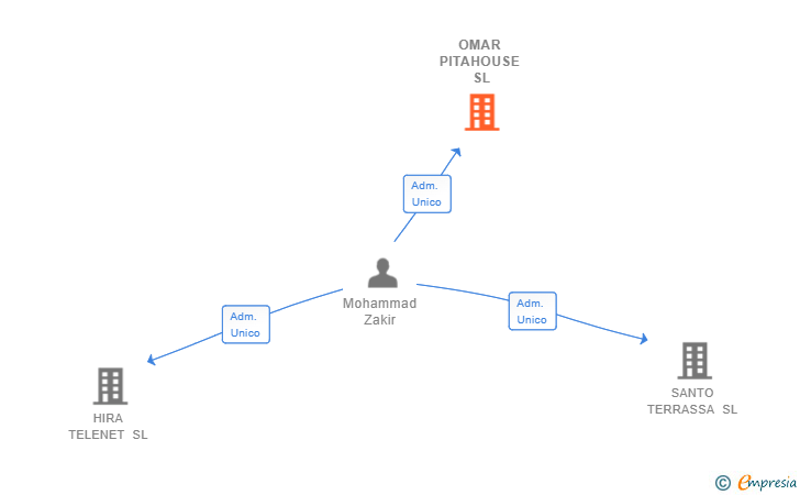 Vinculaciones societarias de OMAR PITAHOUSE SL