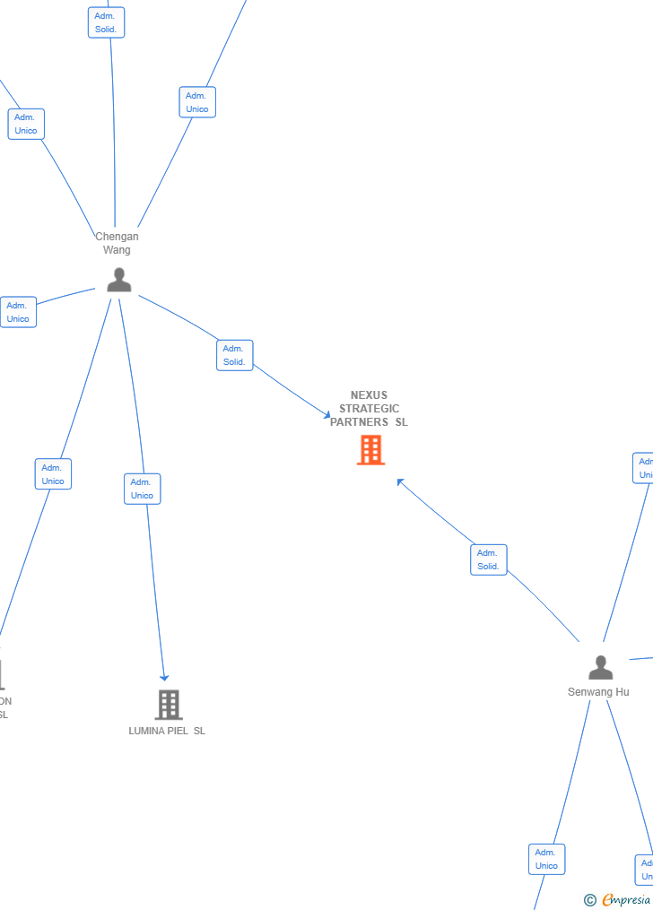 Vinculaciones societarias de NEXUS STRATEGIC PARTNERS SL