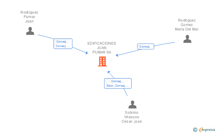 Vinculaciones societarias de EDIFICACIONES JUAN PUMAR SA