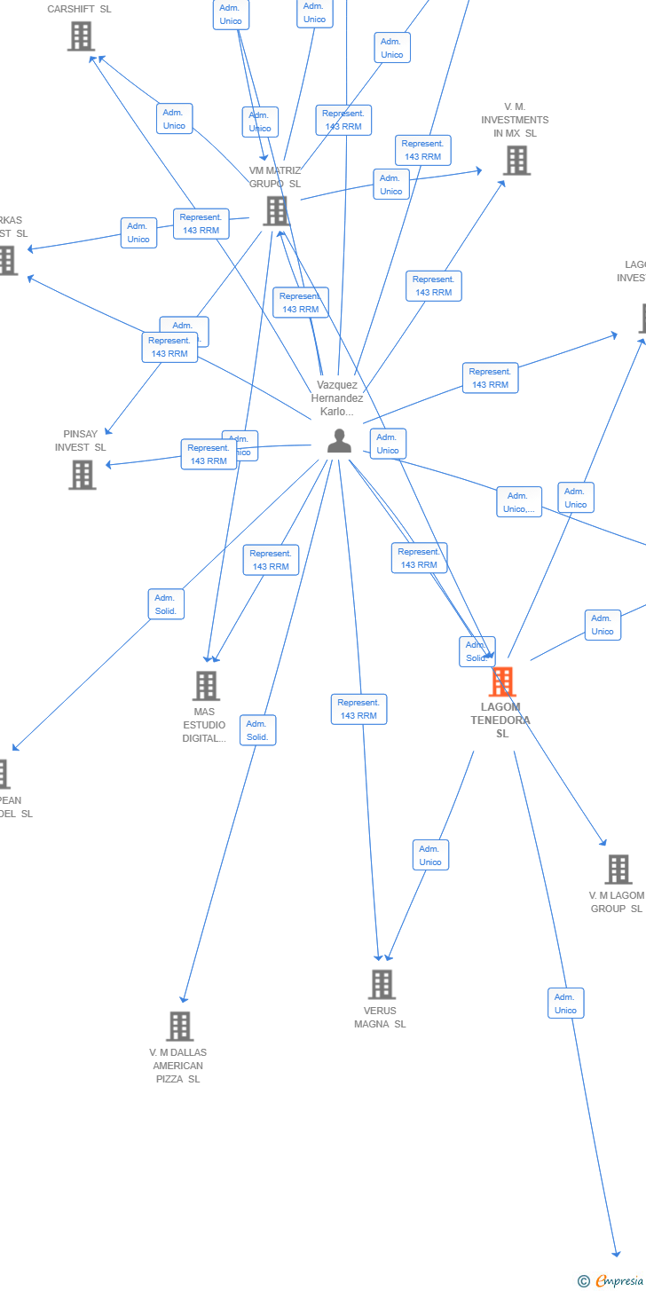 Vinculaciones societarias de LAGOM TENEDORA SL