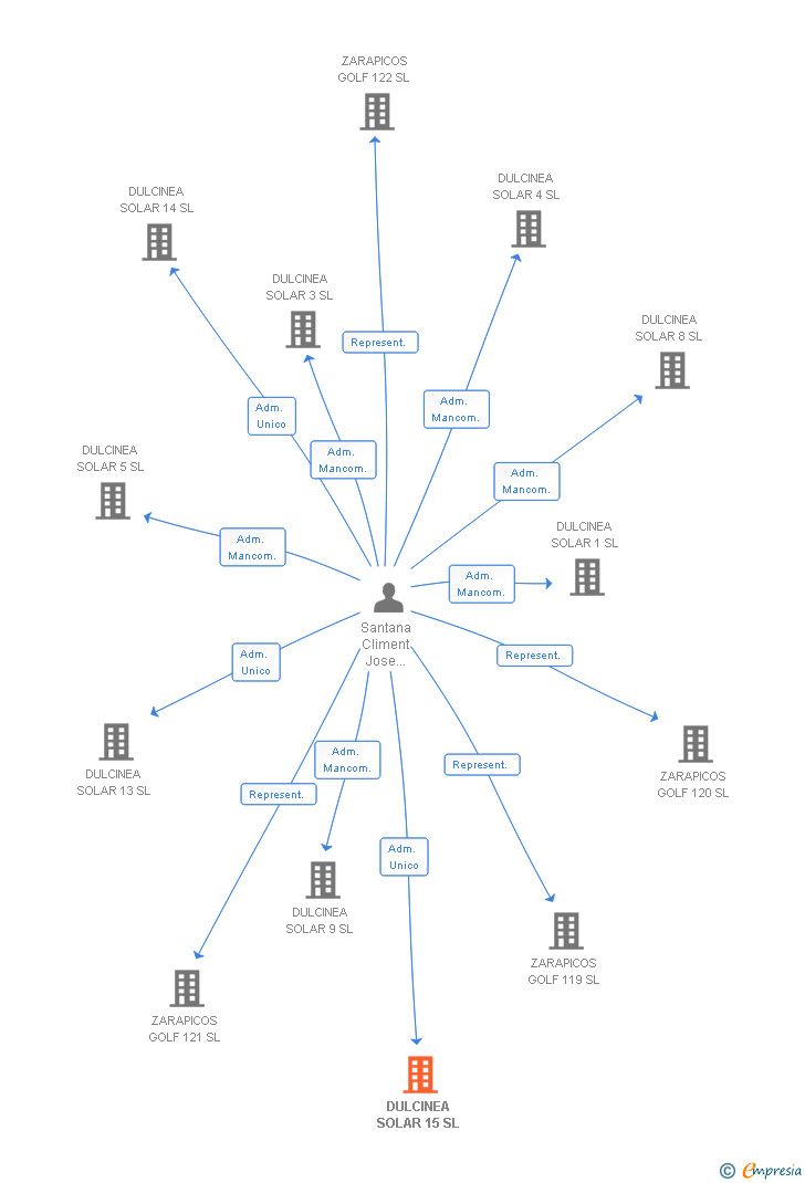 Vinculaciones societarias de DULCINEA SOLAR 15 SL
