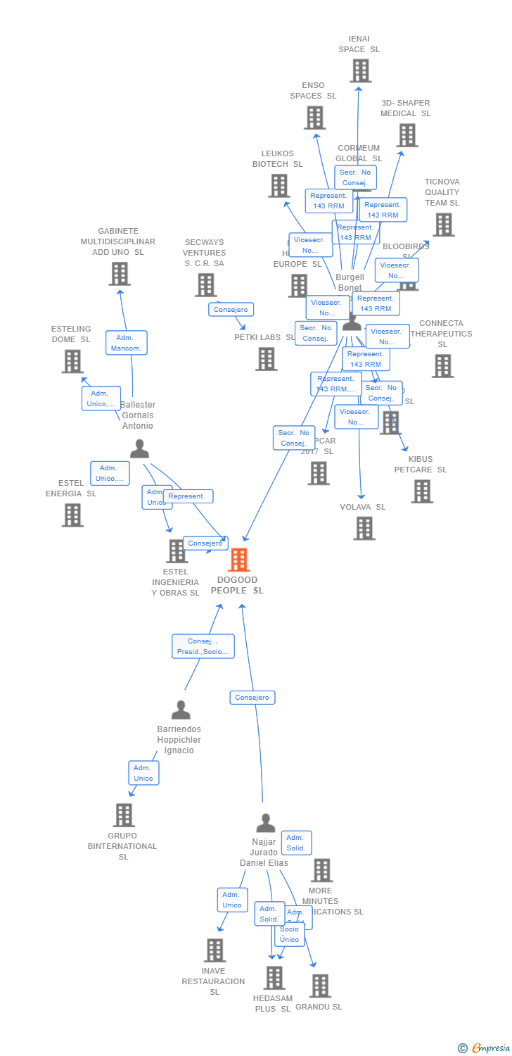 Vinculaciones societarias de DOGOOD PEOPLE SL