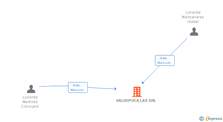 Vinculaciones societarias de VALDEPOCILLAS SRL