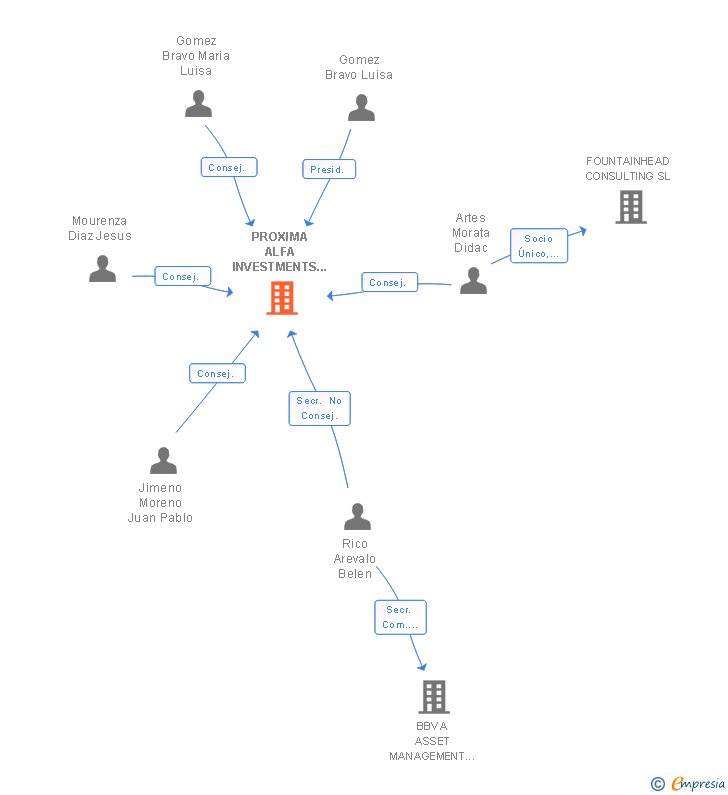 Vinculaciones societarias de PROXIMA ALFA INVESTMENTS SGIIC SA
