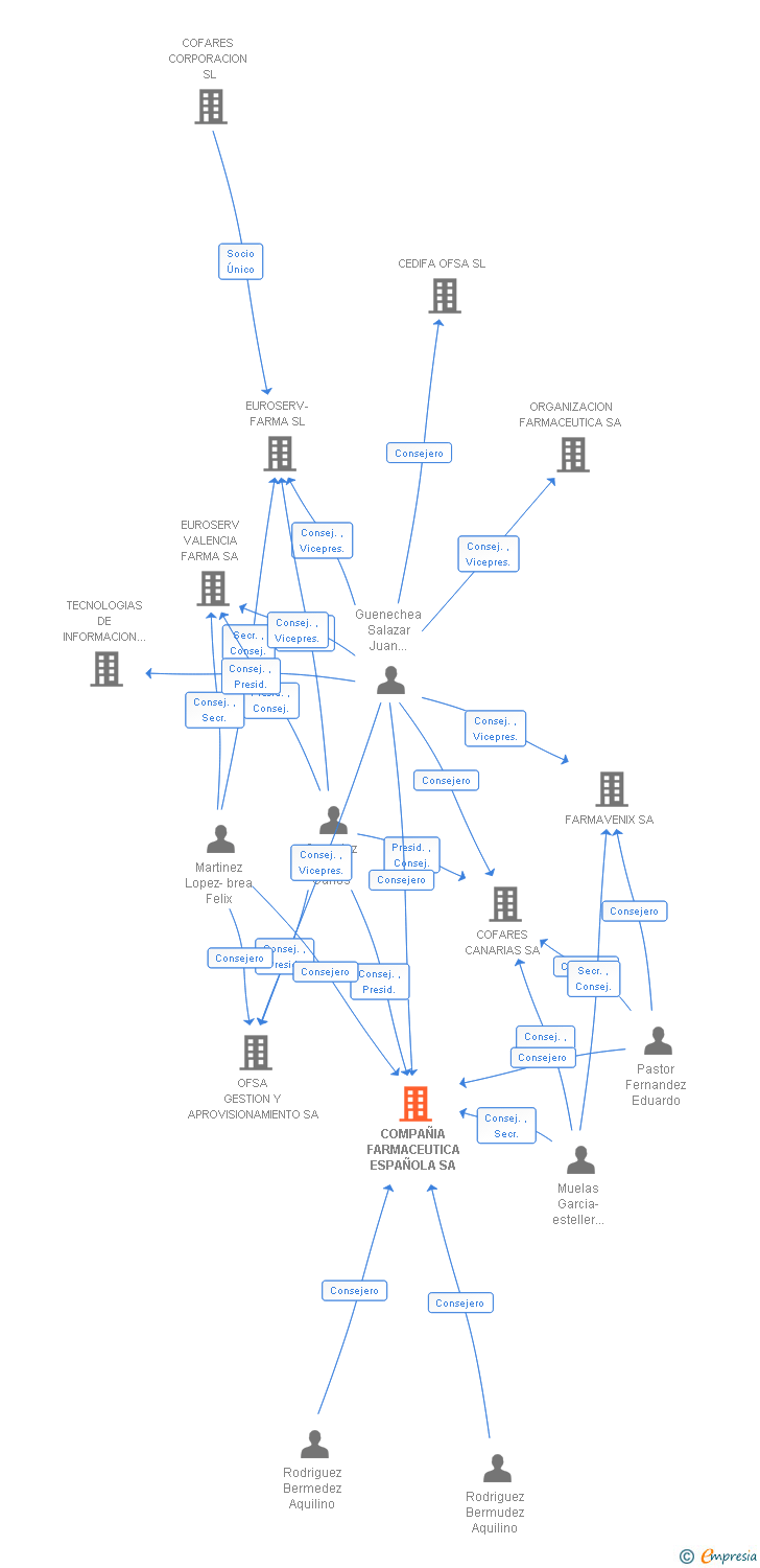 Vinculaciones societarias de COMPAÑIA FARMACEUTICA ESPAÑOLA SA