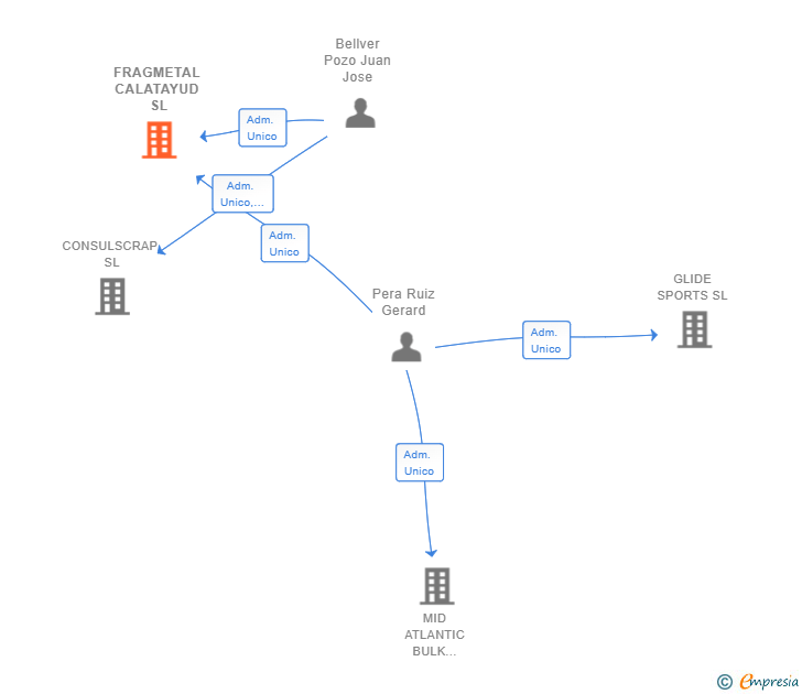 Vinculaciones societarias de FRAGMETAL CALATAYUD SL