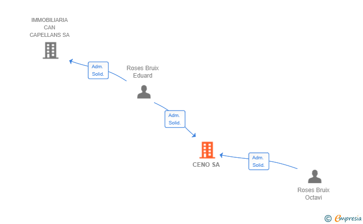 Vinculaciones societarias de CENO SA