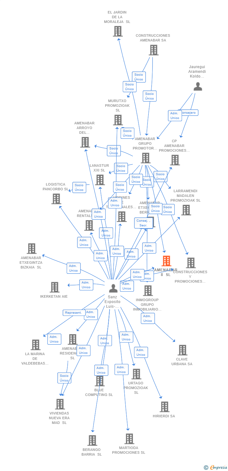 Vinculaciones societarias de AMENABAR SAN LUCAS SL