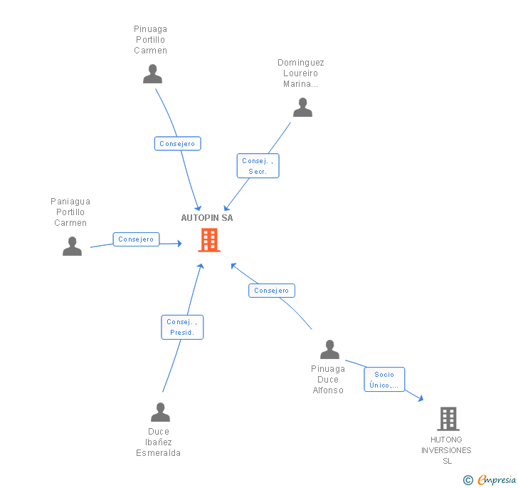 Vinculaciones societarias de AUTOPIN SA