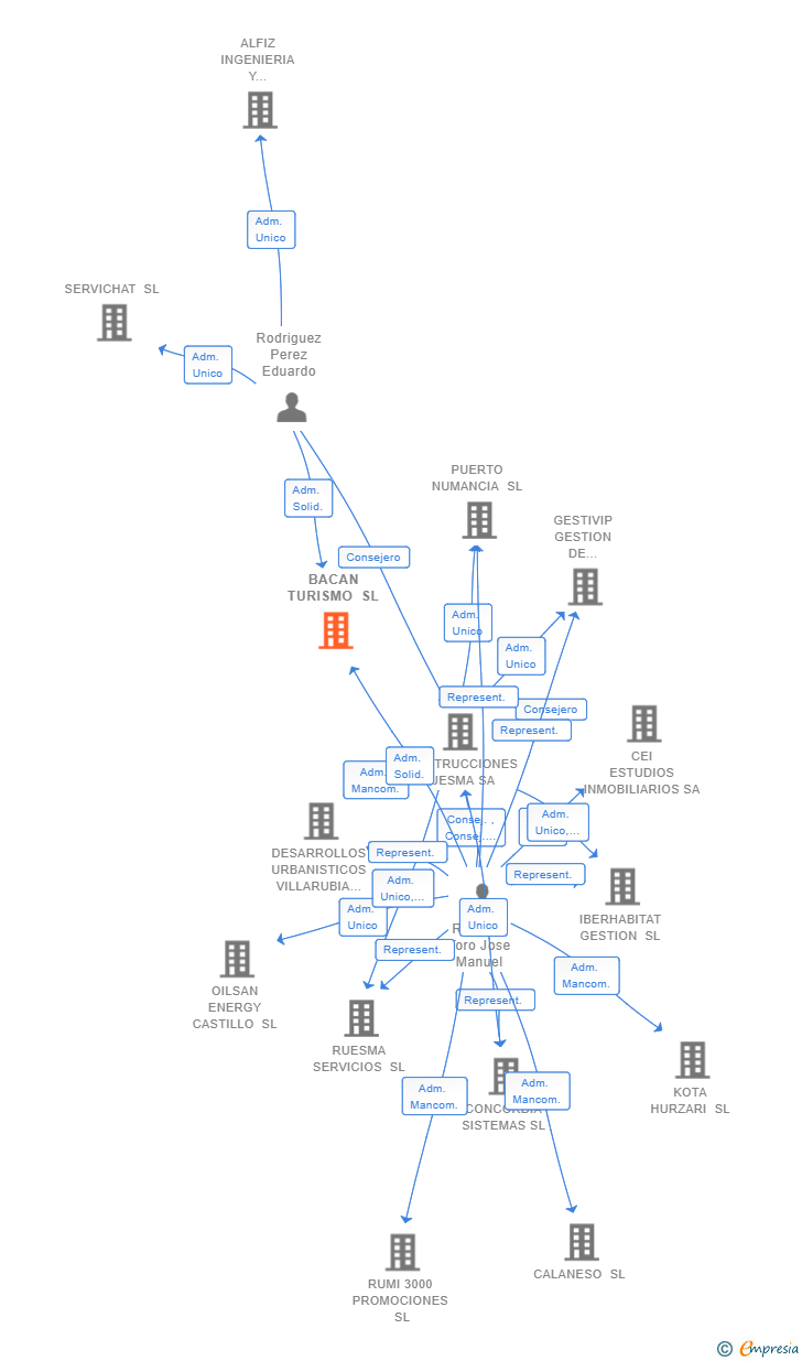 Vinculaciones societarias de BACAN TURISMO SL