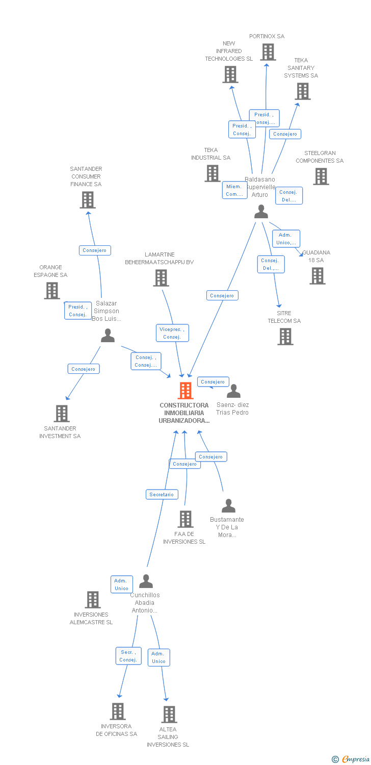 Vinculaciones societarias de CONSTRUCTORA INMOBILIARIA URBANIZADORA VASCO-ARAGONESA SA