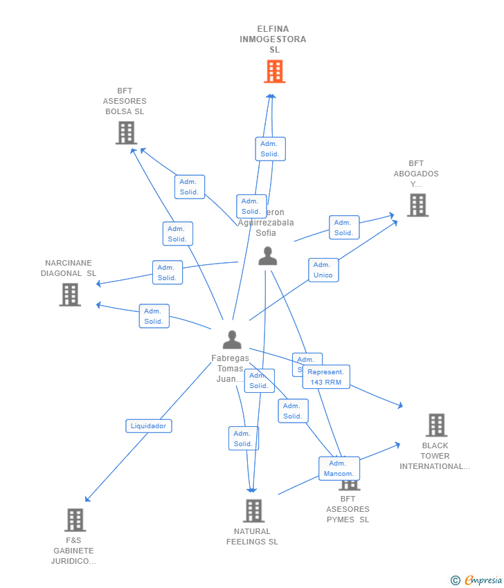 Vinculaciones societarias de ELFINA INMOGESTORA SL