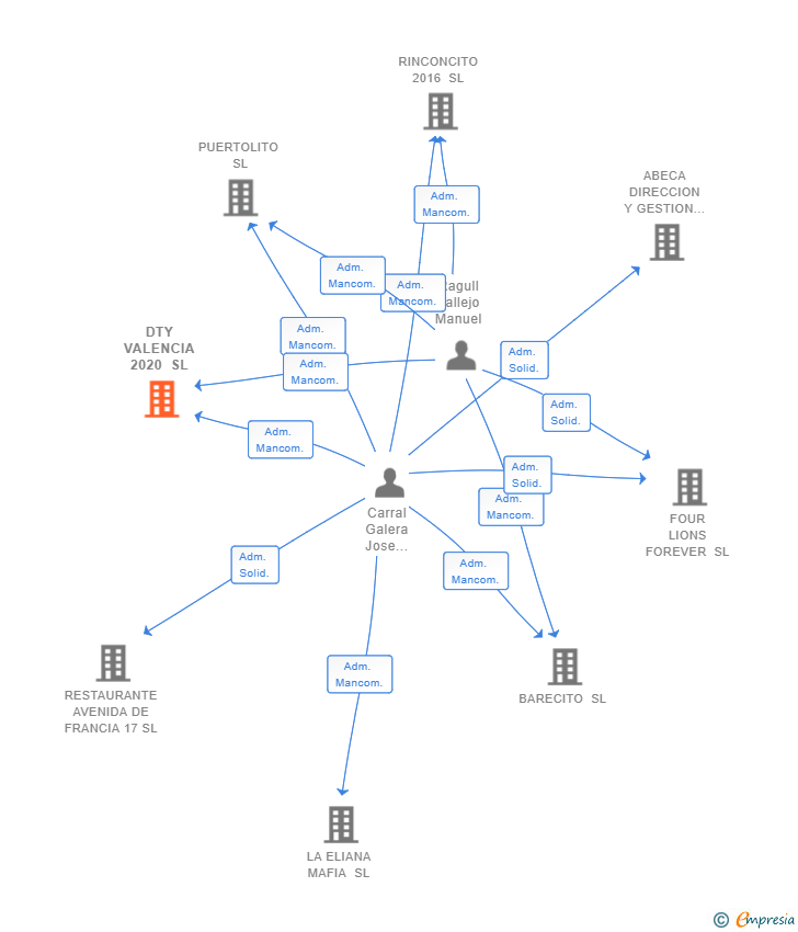 Vinculaciones societarias de DTY VALENCIA 2020 SL (EXTINGUIDA)