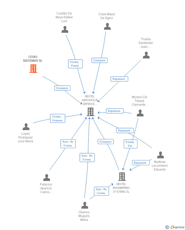 Vinculaciones societarias de CESIO SISTEMAS SL