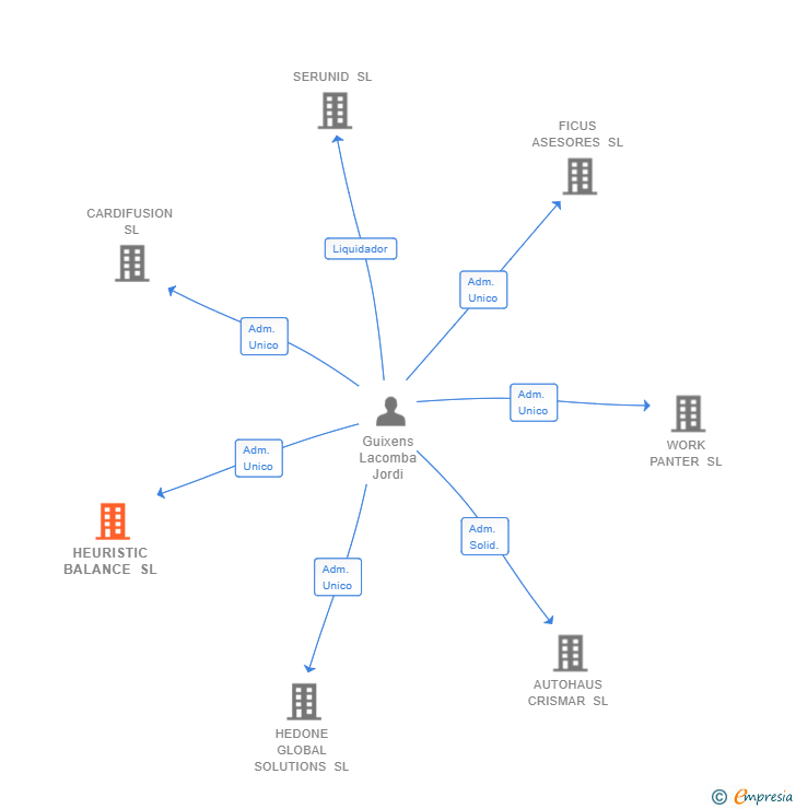Vinculaciones societarias de HEURISTIC BALANCE SL