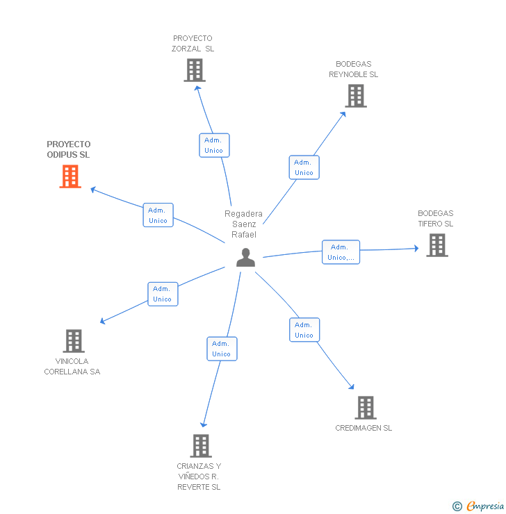 Vinculaciones societarias de PROYECTO ODIPUS SL