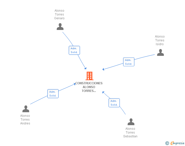 Vinculaciones societarias de CONSTRUCCIONES ALONSO TORRES FUERTEVENTURA SL