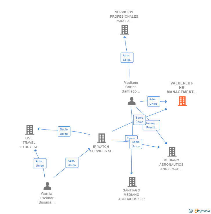 Vinculaciones societarias de VALUEPLUS HR MANAGEMENT SL