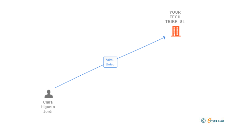 Vinculaciones societarias de YOUR TECH TRIBE SL