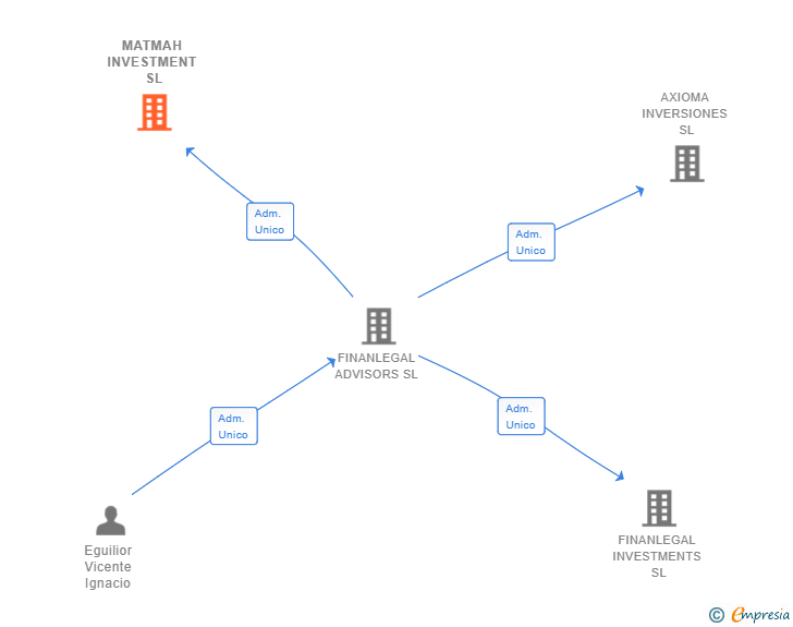 Vinculaciones societarias de MATMAH INVESTMENT SL