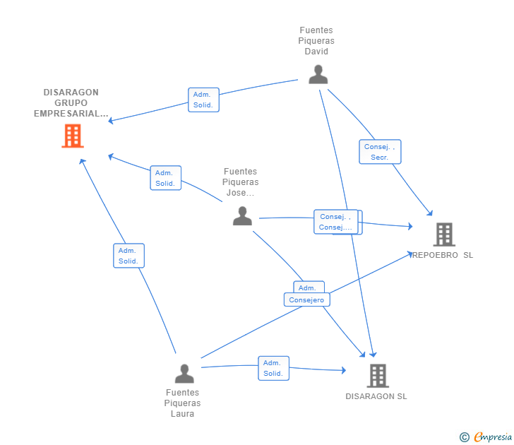 Vinculaciones societarias de DISARAGON GRUPO EMPRESARIAL SL