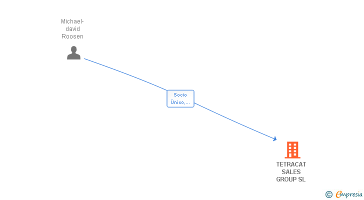 Vinculaciones societarias de TETRACAT SALES GROUP SL