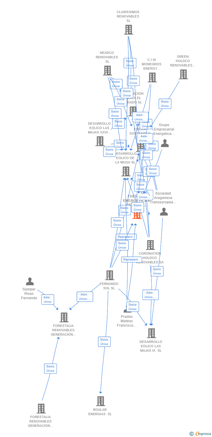 Vinculaciones societarias de FUERZAS ENERGETICAS DEL SUR DE EUROPA XXI SL