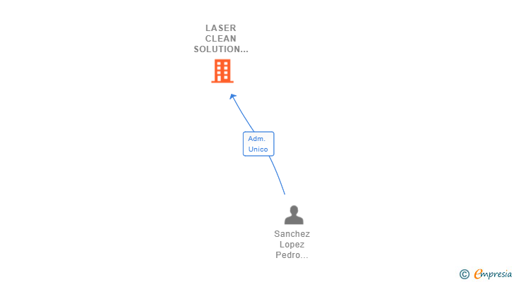 Vinculaciones societarias de LASER CLEAN SOLUTION SL