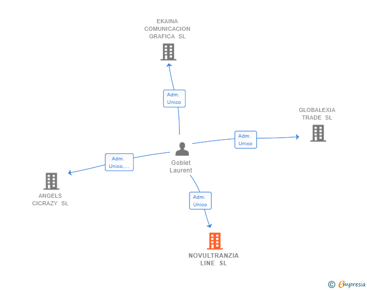Vinculaciones societarias de NOVULTRANZIA LINE SL