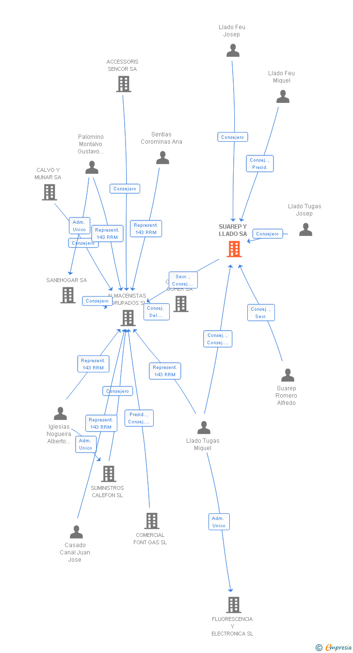 Vinculaciones societarias de SUAREP Y LLADO SA