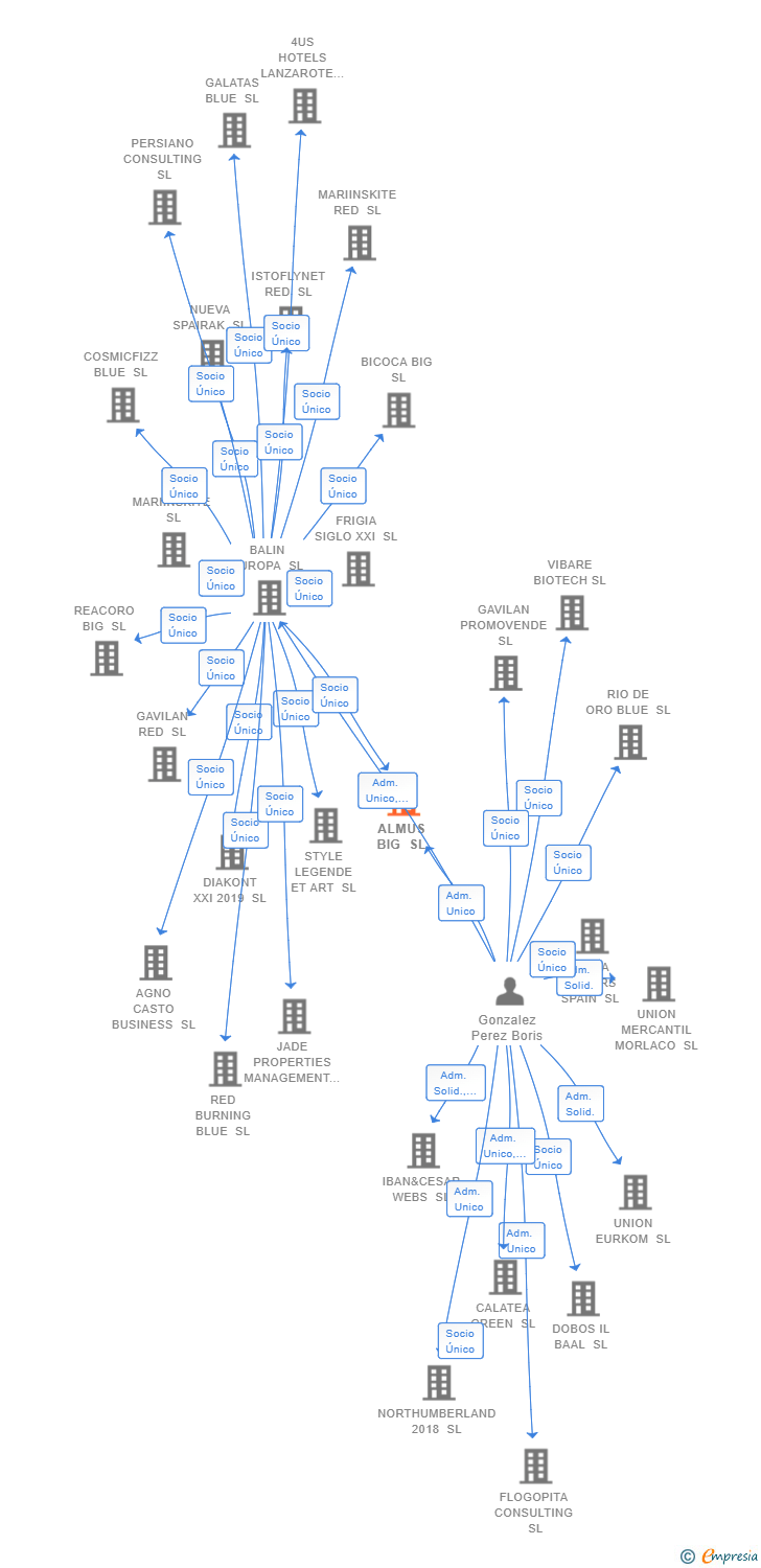 Vinculaciones societarias de ALMUS BIG SL