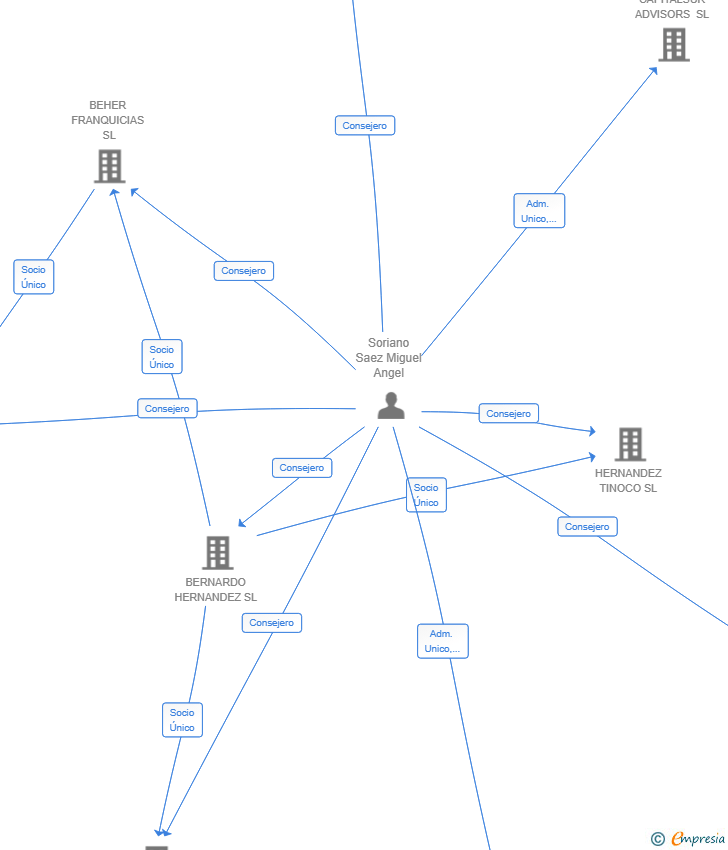 Vinculaciones societarias de CAPITALSUR PLANNING SL