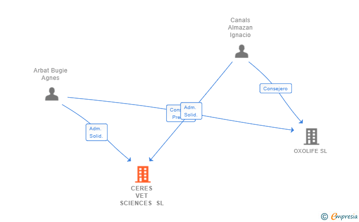 Vinculaciones societarias de CERES VET SCIENCES SL