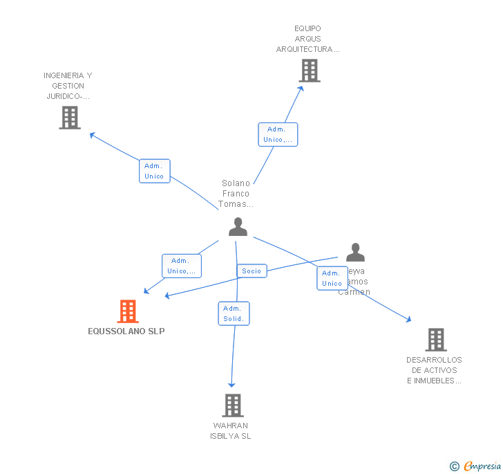 Vinculaciones societarias de EQUSSOLANO SLP