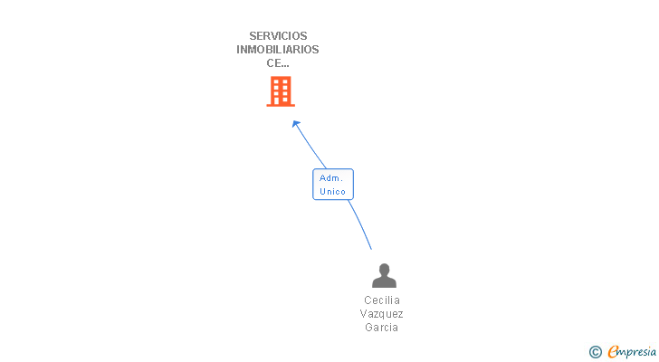 Vinculaciones societarias de SERVICIOS INMOBILIARIOS CE MURALLA SL