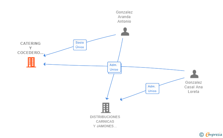 Vinculaciones societarias de CATERING Y COCEDERO HG SL