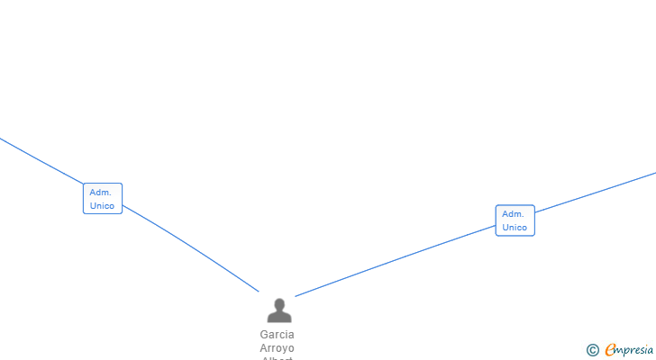 Vinculaciones societarias de FIBRA MAS POR MENOS 2020 SL